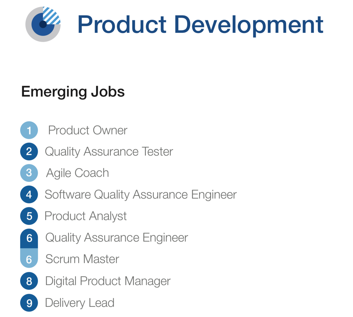 Product owner, agile coach, and ScrumMaster are all in the top 10 for new jobs in product development. Also in the list are 3 quality assurance jobs (at 2, 4, and tied for 6). Product analyst, digital product manager, and delivery lead round out the list.